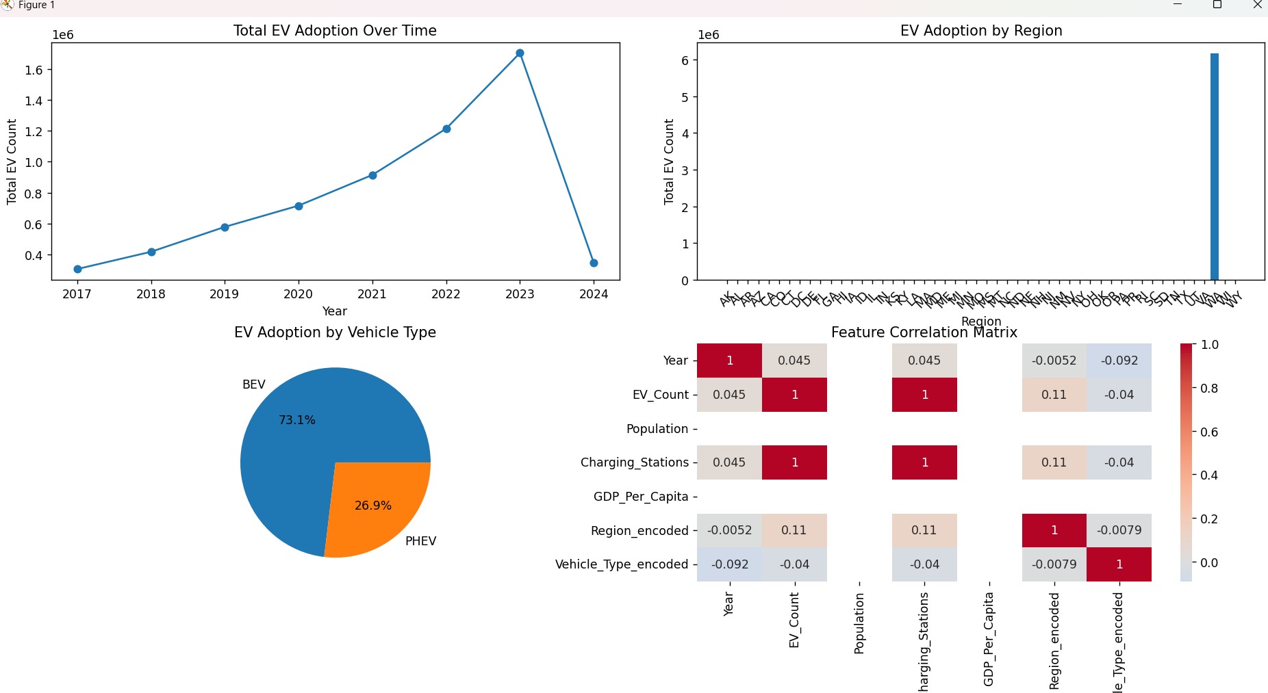 Electric Vehicle Adoption Forecasting System